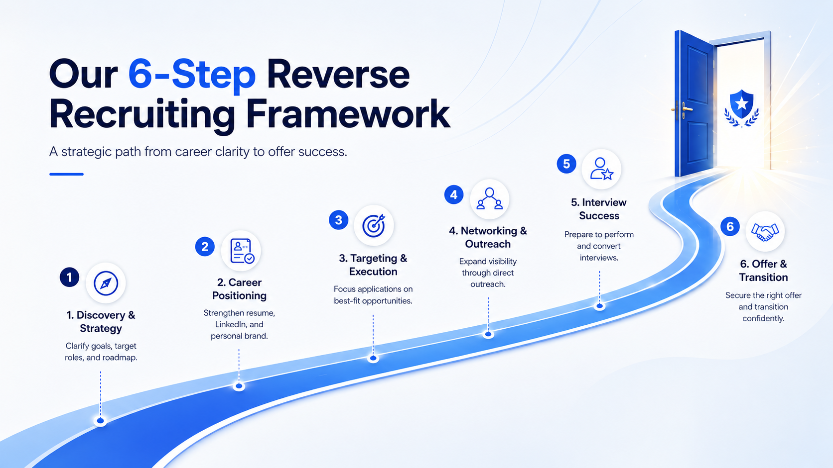 Our 6-step reverse recruiting framework: Discovery & Strategy, Career Positioning, Targeting & Execution, Networking & Outreach, Interview Success, Offer & Transition